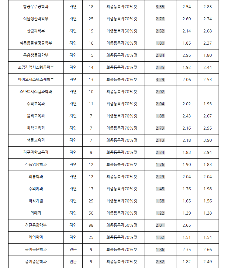 서울대학교 수시전형
