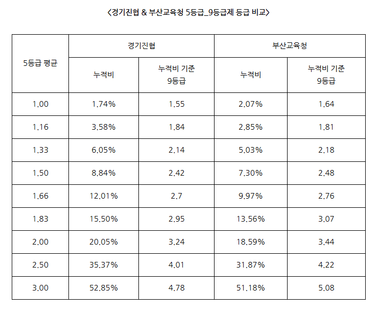 9등급제_5등급제