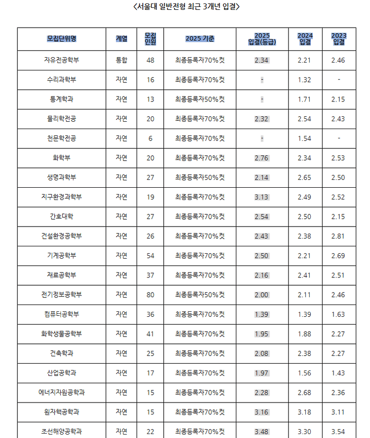 서울대학교 수시전형