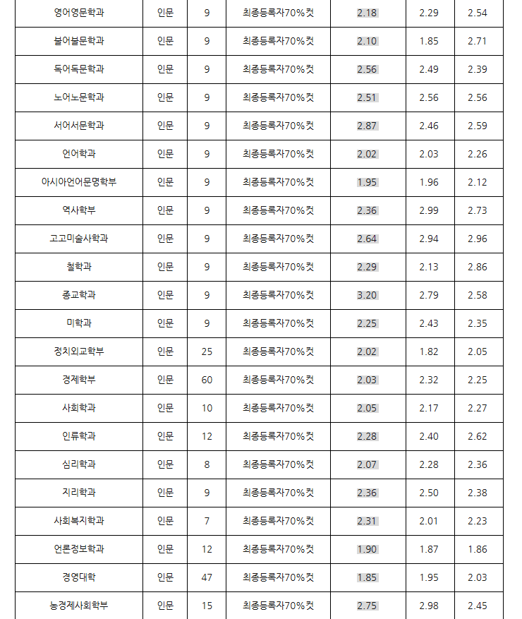 서울대학교 수시전형