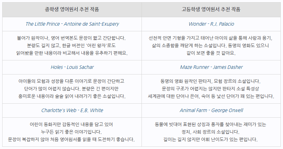 원서를 처음 읽는 친구들을 위해 중학생 영어원서와 고등학생 영어원서 추천